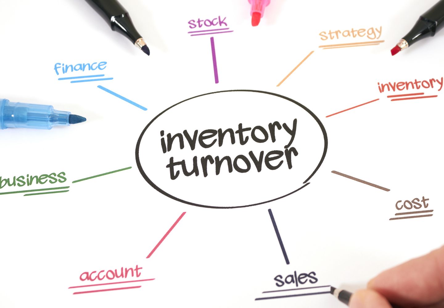 inventory turns featured image - mind map with "inventory turnover" in the center